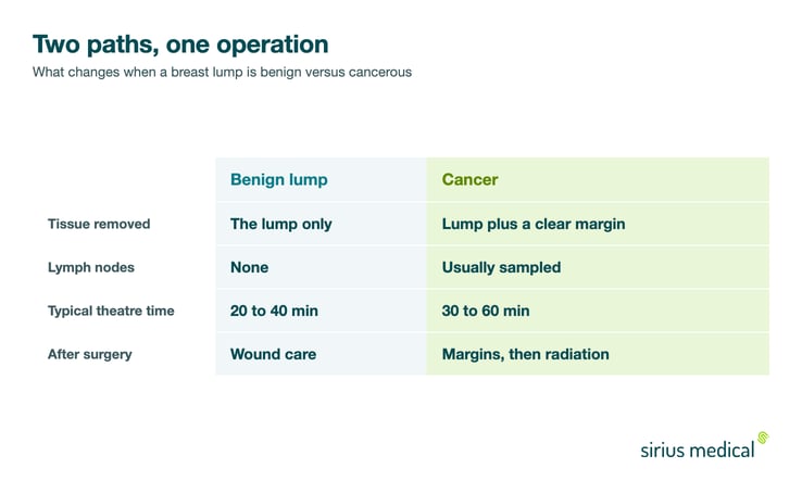 Two paths for breast lump removal surgery, comparing a benign lump excision with a lumpectomy for cancer across tissue removed, lymph nodes, margins and follow up