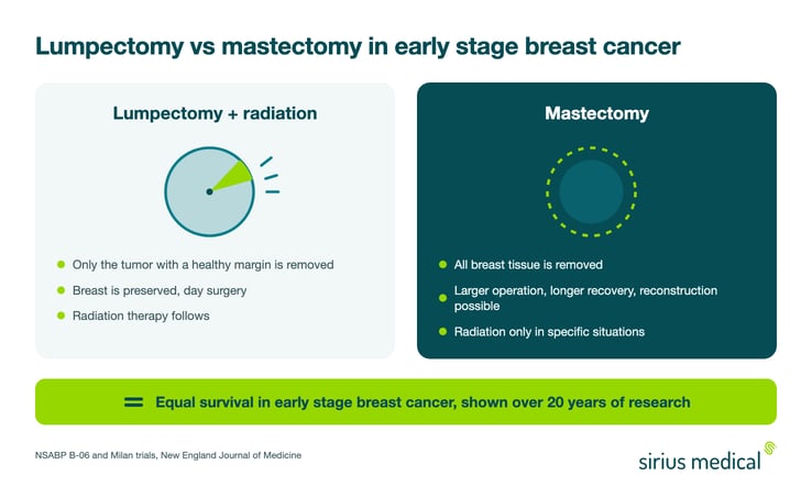 Side by side comparison of lumpectomy with radiation and mastectomy, covering tissue removed, radiation, hospital stay and long term outcome