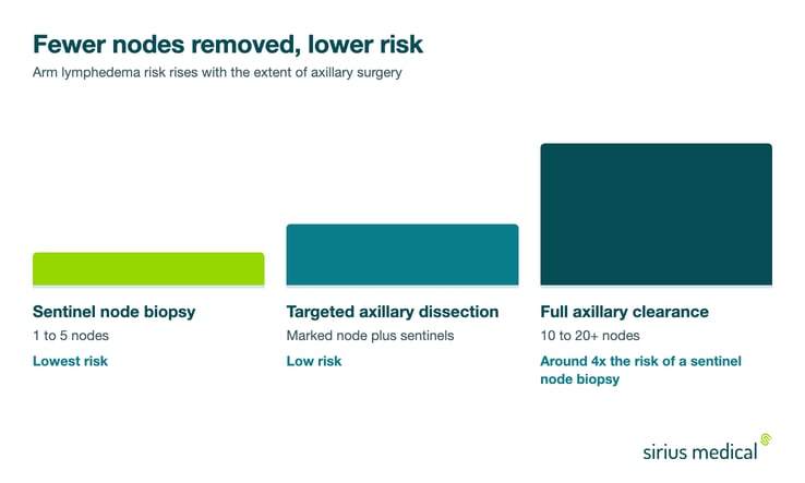 Comparison of lymphedema risk by type of axillary surgery, showing sentinel node biopsy, targeted axillary dissection and full axillary clearance with the number of lymph nodes removed