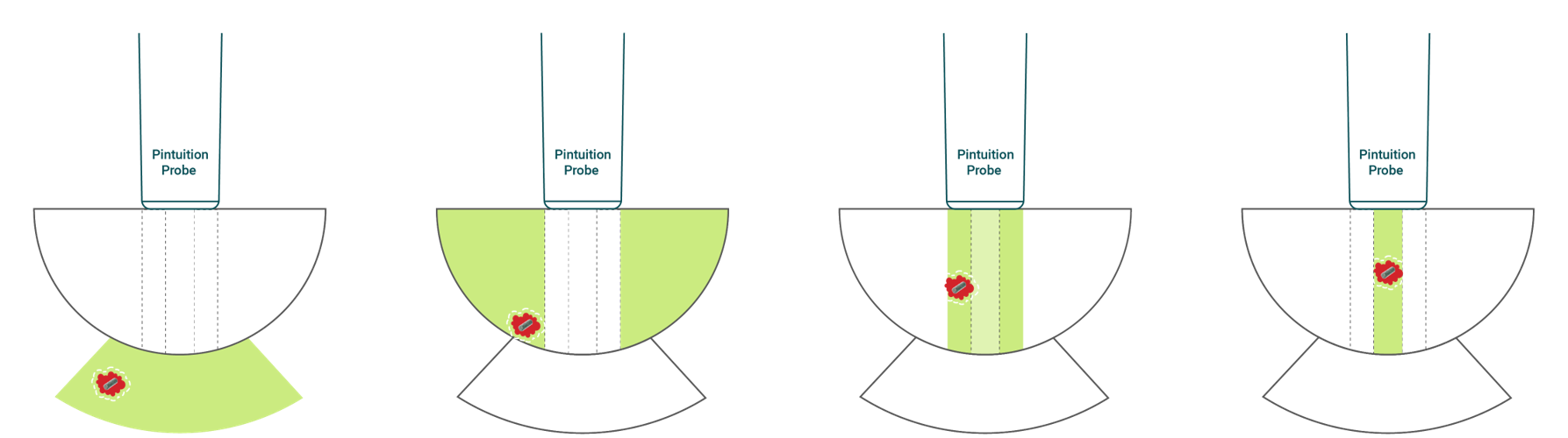 Detection area of the Pintuition Probe in each phase